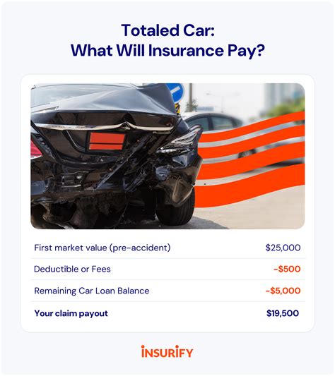 How Much Will Insurance Pay For My Totaled Car Full Guide Insurify