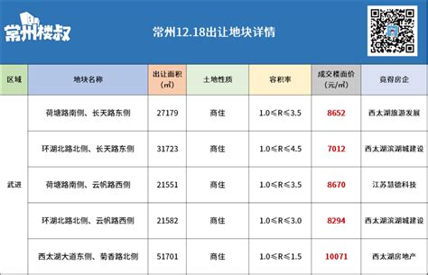 最高成交楼面价10071元㎡！刚刚，常州拍出5块地我要买房 化龙巷