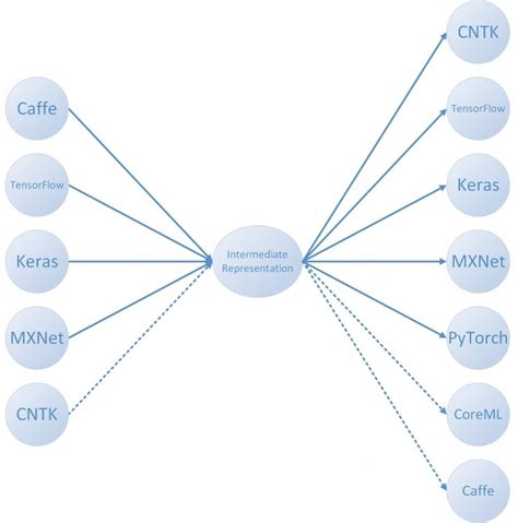 Github 项目推荐 微软开源 Mmdnn，模型可在多深度学习框架间转换 雷峰网