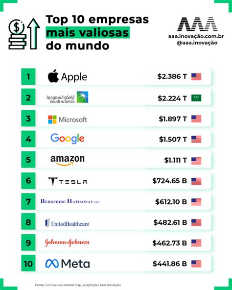 As Maiores Empresas Valor De Mercado Do Mundo Em 2022