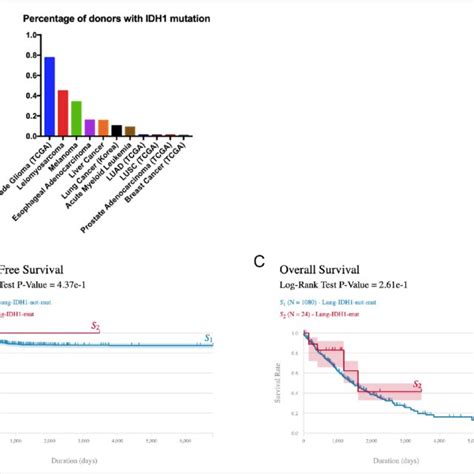 IDH1 mutation on lung cancer. (a) Comparison of IDH1 mutation rate ...