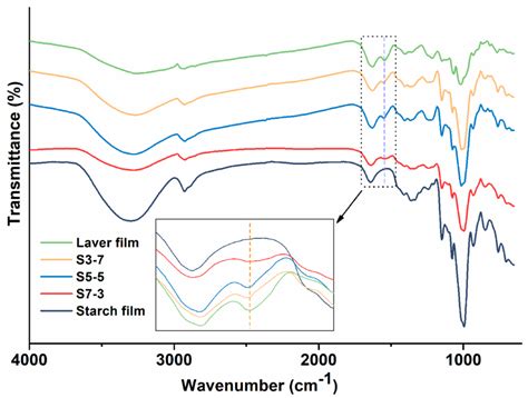 Ftir Spectra Of The Starch Based Films Download Scientific Diagram