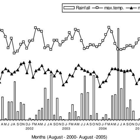 Total Monthly Rainfall Mm And Mean Monthly Maximum And Minimum