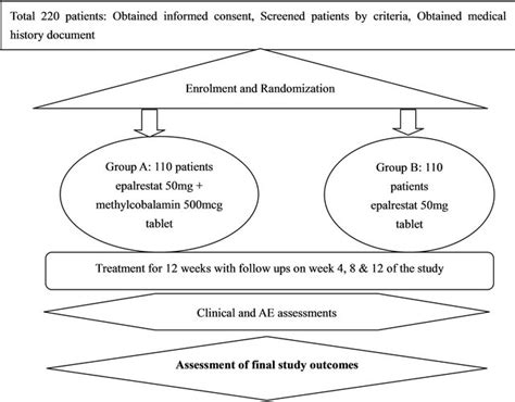 Evaluation Of Efficacy And Safety Of Epalrestat And Epalrestat In