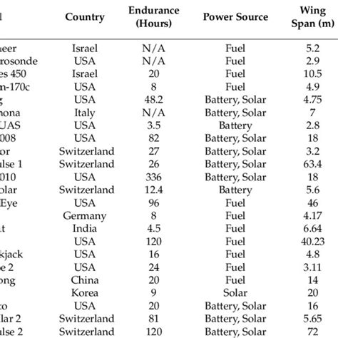 Existing Unmanned Aerial Vehicles Uavs With Various Power Sources