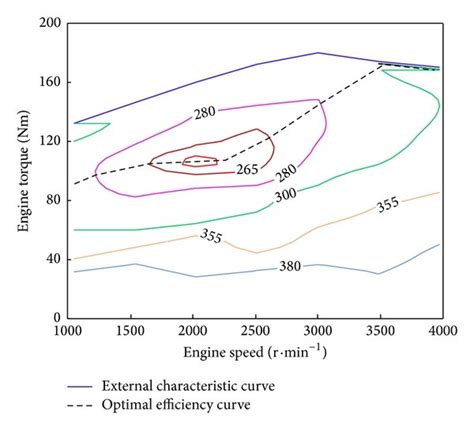 The Universal Characteristics Curve Of Engine Download Scientific Diagram