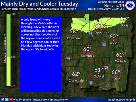 Nws Memphis Nwsmemphis Twitter