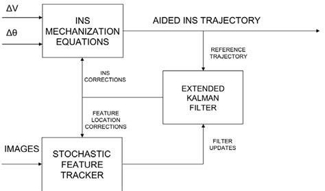 Image Aided Inertial Navigation Filter Block Diagram With Ekf Download Scientific Diagram