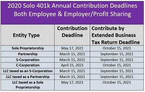 Solo 401k Contribution Limits And Types