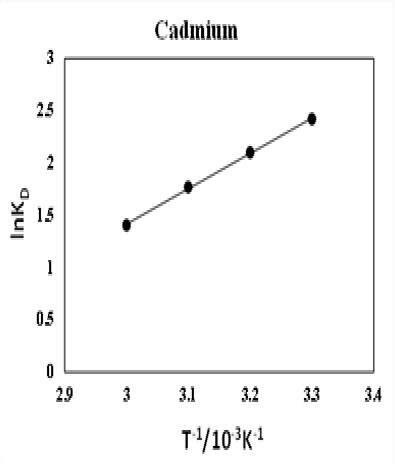 A A Plot Of Ln K D Versus I T For Cd 2 Y 3262 3x 8 7016 R 2 0