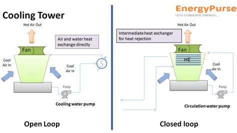 Open Loop And Closed Loop Cooling Tower