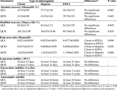 Comparison Of Citrate Heparin And Edta As Anticoagulant To Analysis Download Table