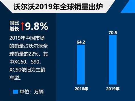 沃尔沃2019年全球销量超70万 中国占22 爱卡汽车