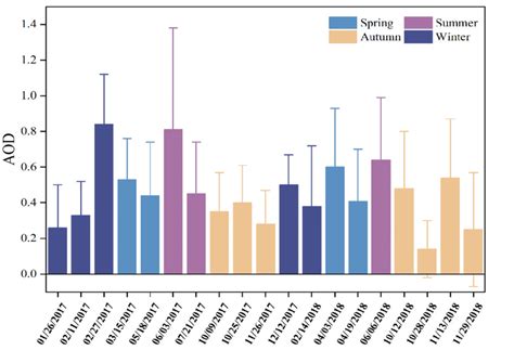 Variations Of The Mean Aod And Standard Deviation Download