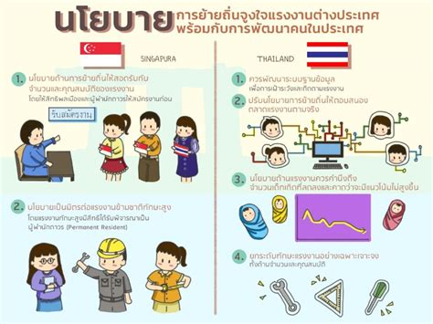 ถอดบทเรียนนโยบายประชากรประเทศสิงคโปร์เพื่อการพัฒนาประเทศไทย Research Cafe