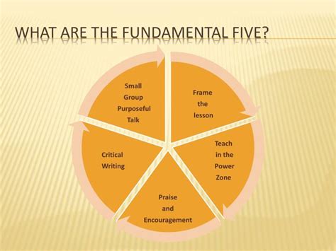 Fundamental 5 Lesson Plan Template