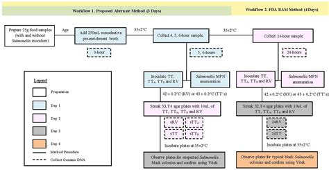 Frontiers Early Recovery Of Salmonella From Food Using A 6 Hour Non