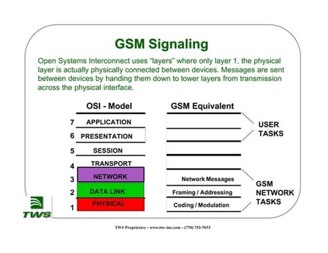 Gsm Signaling Ppt