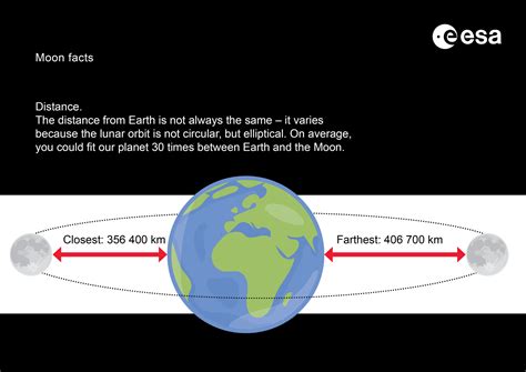 Esa Moon Facts Distance