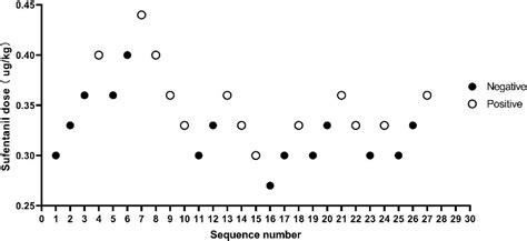 Figure 2 From The Effect Of Dezocine On The Median Effective Dose Of