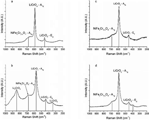 Raman Spectra Of I625 Samples Exposed At 650°c To Licl Containing A