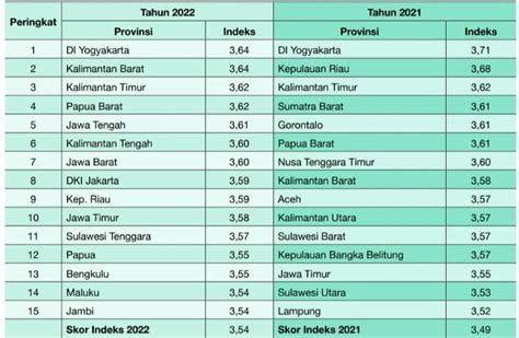 Indeks Literasi Digital Indonesia 2023 Kalimantan Barat Masuk Urutan 2