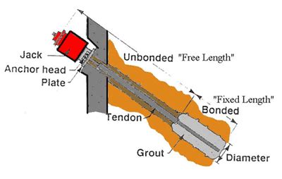 Tie Back Anchors Retaining Walls