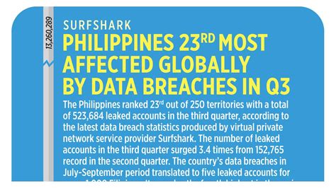 Philippines 23rd Most Affected Globally By Data Breaches In Q3 Businessworld Online