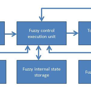 Adaptive Fuzzy Controller Design With Fuzzy Internal State Storage And