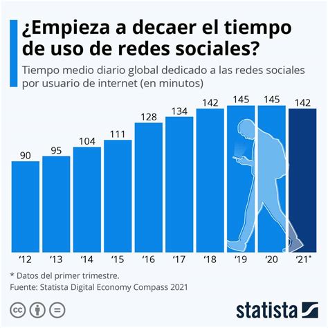 Dedicamos Cada Vez Menos Tiempo A Las Redes Sociales DiarioAbierto