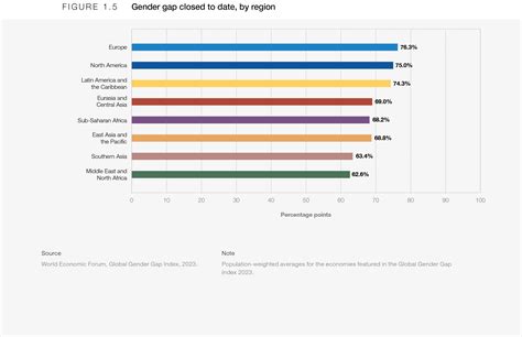 Benchmarking Gender Gaps 2023 Global Gender Gap Report 2023 World