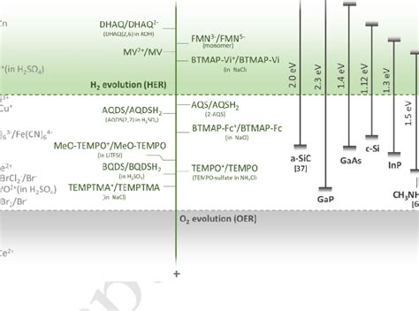 Redox Potential Of Major Inorganic Grey Scale And Organic