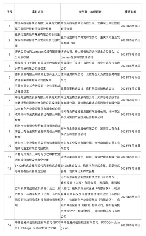 2023年8月14日—8月20日无条件批准经营者集中案件列表 光明网