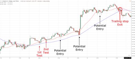 The Moving Average Indicator Trading Strategy Guide