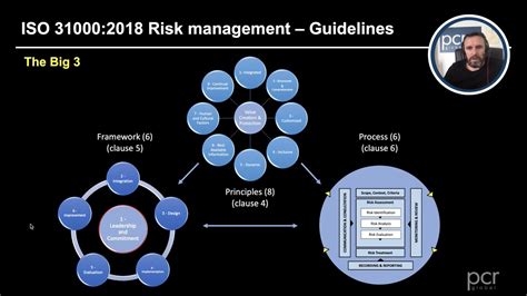 What Are The Five Components Of Iso 31000 Risk Management Framework