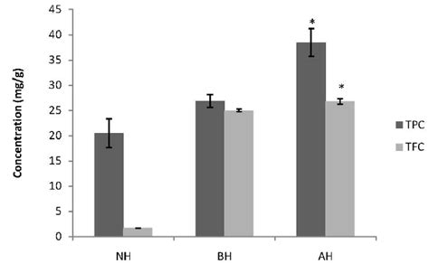 Total Phenolic Content Tpc And Total Flavonoid Content Tfc