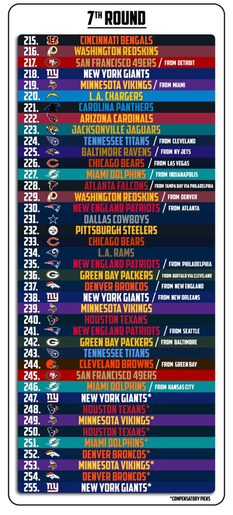 2020 Nfl Draft Order All 7 Rounds All 255 Picks