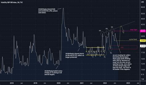 VIX Index Charts and Quotes — TradingView