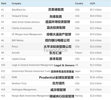 一图铺满：全球万亿级别的资管巨头资产管理华尔街资金管理新浪财经新浪网