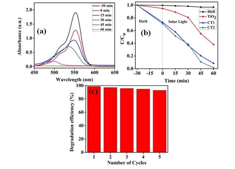 A Uv Vis Spectra Of Rhb During Photocatalytic Degradation Under Solar