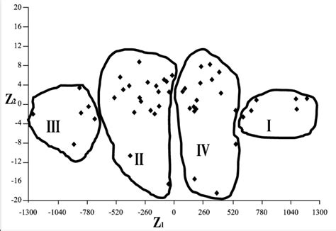 Scatter Distribution Of 50 Wheat Genotypes Based On Their Principal