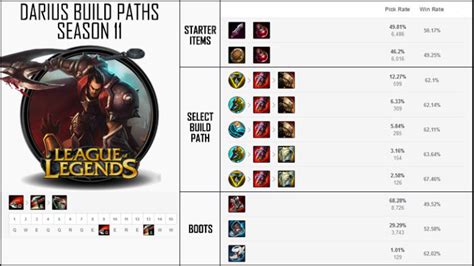 Darius Lol Build Guide How To Play Darius In Lol