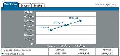 Annual Heart Surgeon Salary For Cardiothoracic Surgeons