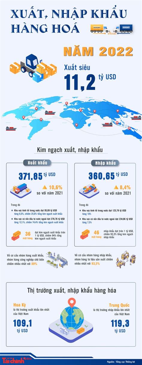 Cán Cân Thương Mại Hàng Hóa Năm 2022 ước Tính Xuất Siêu 112 Tỷ Usd