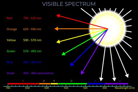 Visible Spectrum