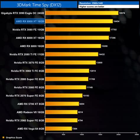 AMD RX 6900 XT Review | KitGuru- Part 4