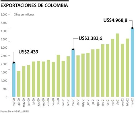 Las Exportaciones De Colombia Sumaron Us Millones Y Crecieron