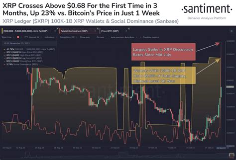 Xrp Price Approaches 070 With Whale Wallets Holdings At 2023 High