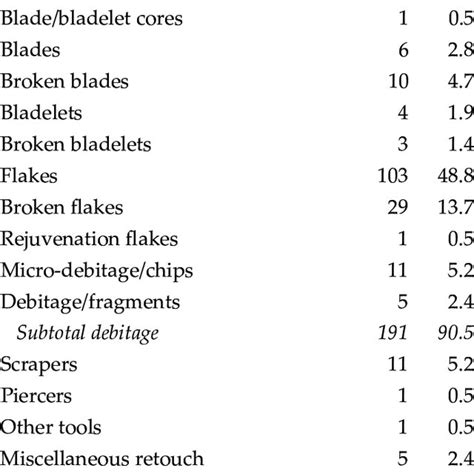 Composition Of Flint Assemblage By Type Download Scientific Diagram