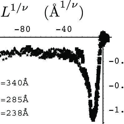 The Casimir Force Amplitude Thetasym For 4 He Films Of Three